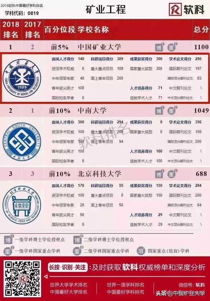 109!两个第一!你所不知道的矿大2018年度词汇在这里