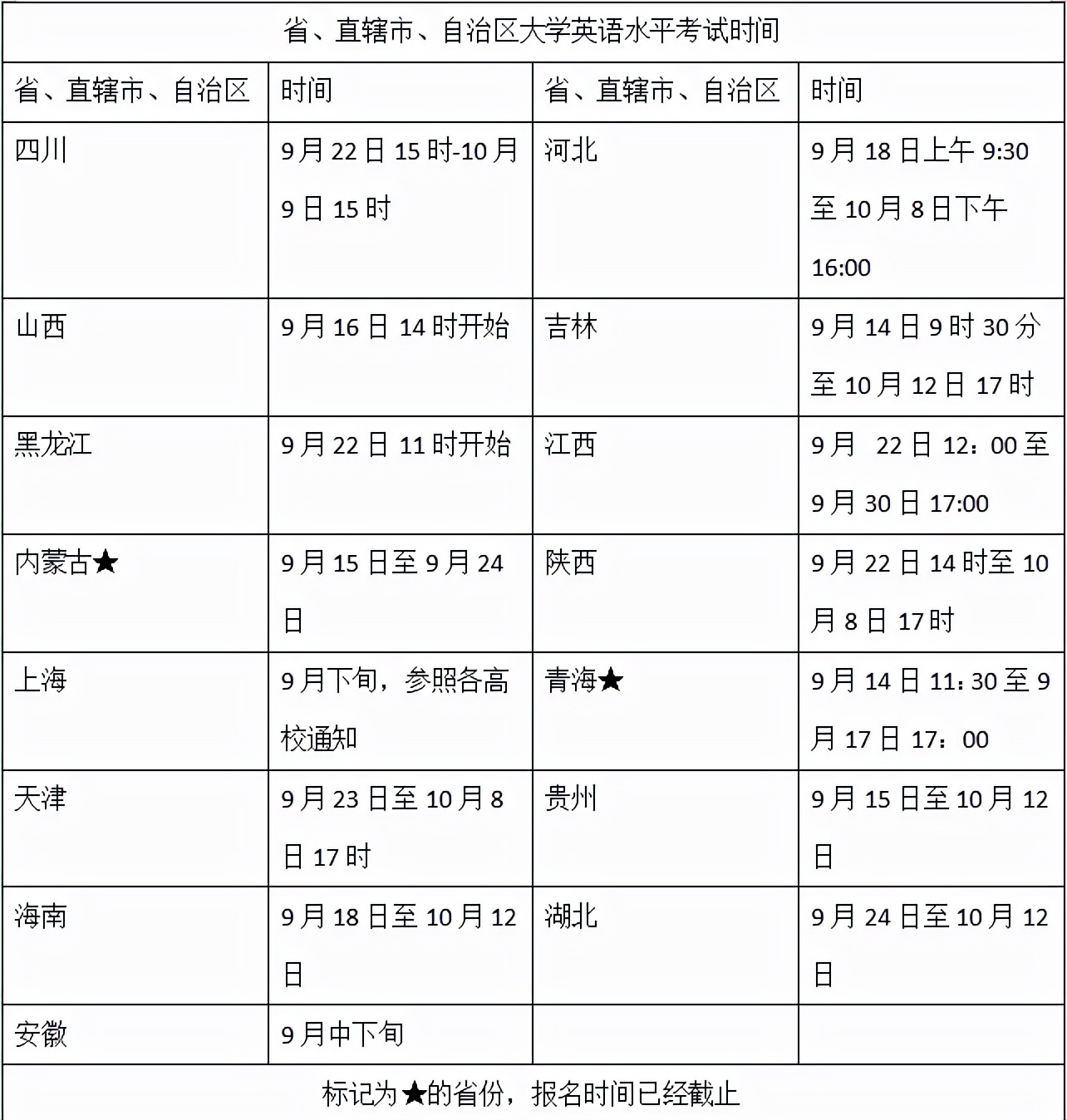 英语四六级报名进行中！四六级没过的考研党可能无缘这些好学校