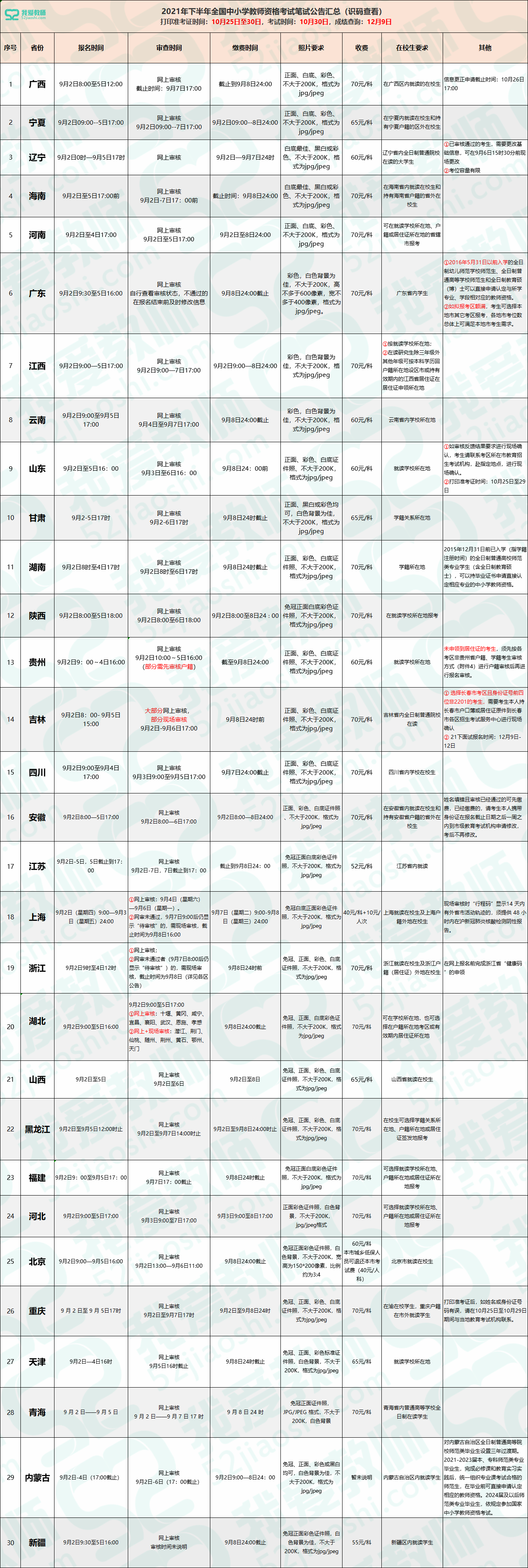 别选错考试地！21下教资报名考区选择有说明