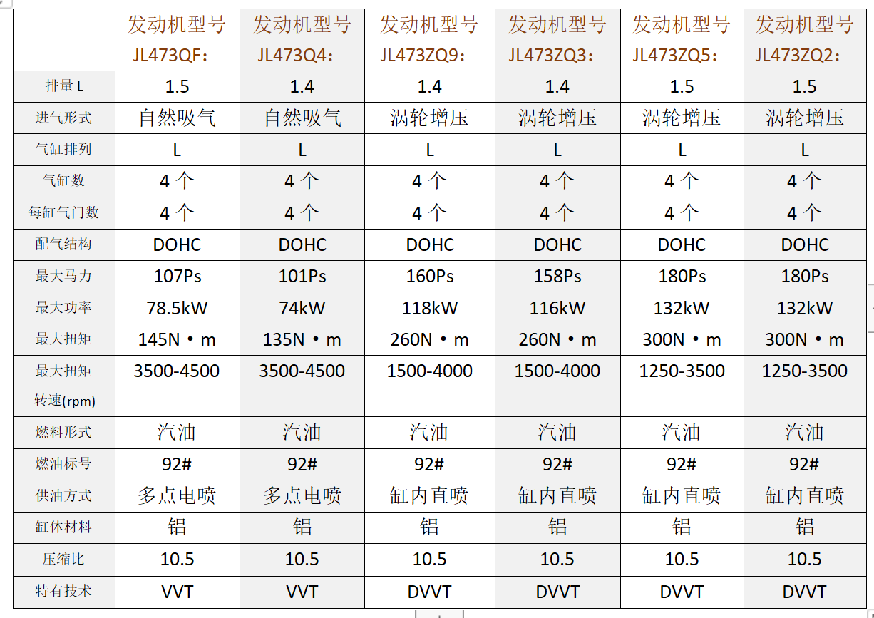 长安JL473发动机是否存在机油乳化问题「蓝鲸BlueCore技术解析」