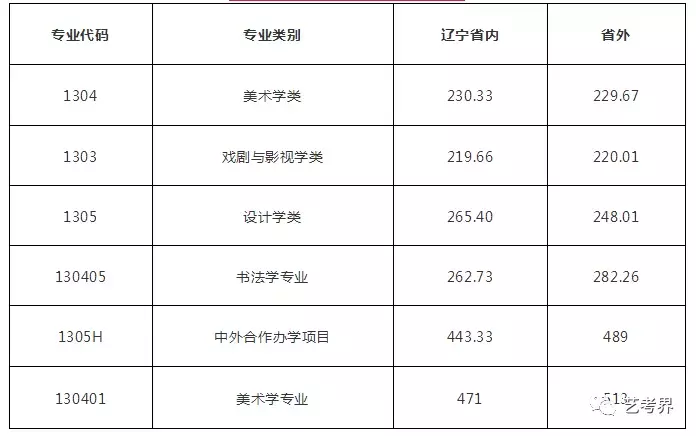国内重点艺术大学往年校考分数线及2019简章汇总！