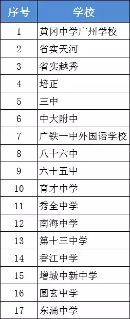新增17校高考喜报！黄冈、天省、培正、三中、中大附中……