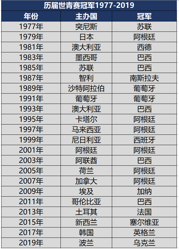 历史上被取消的世界杯(国际足联官宣！43年历史世青赛首次取消，附历届冠军榜)