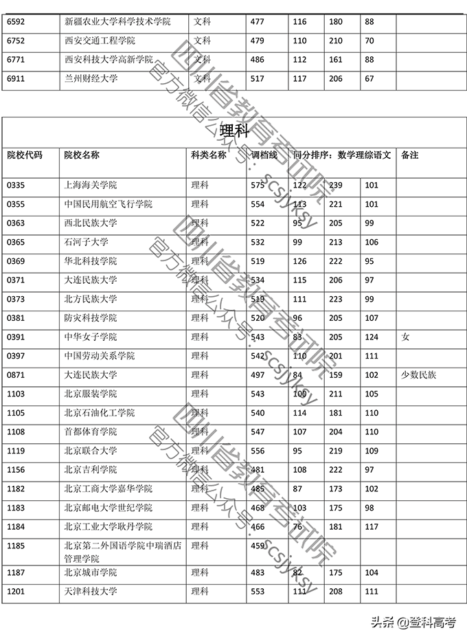 2019年普通高校在四川省录取调档线——本二批次（官方图片版）
