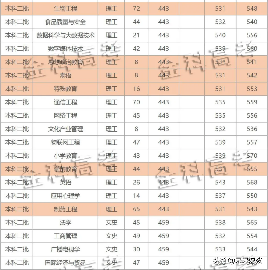 2021高考四川高校解读之成都大学篇（附前几年录取分数线）