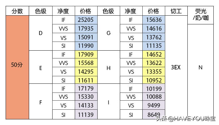 钻石等级那么多，1克拉钻戒多少钱？什么等级的钻石好呢