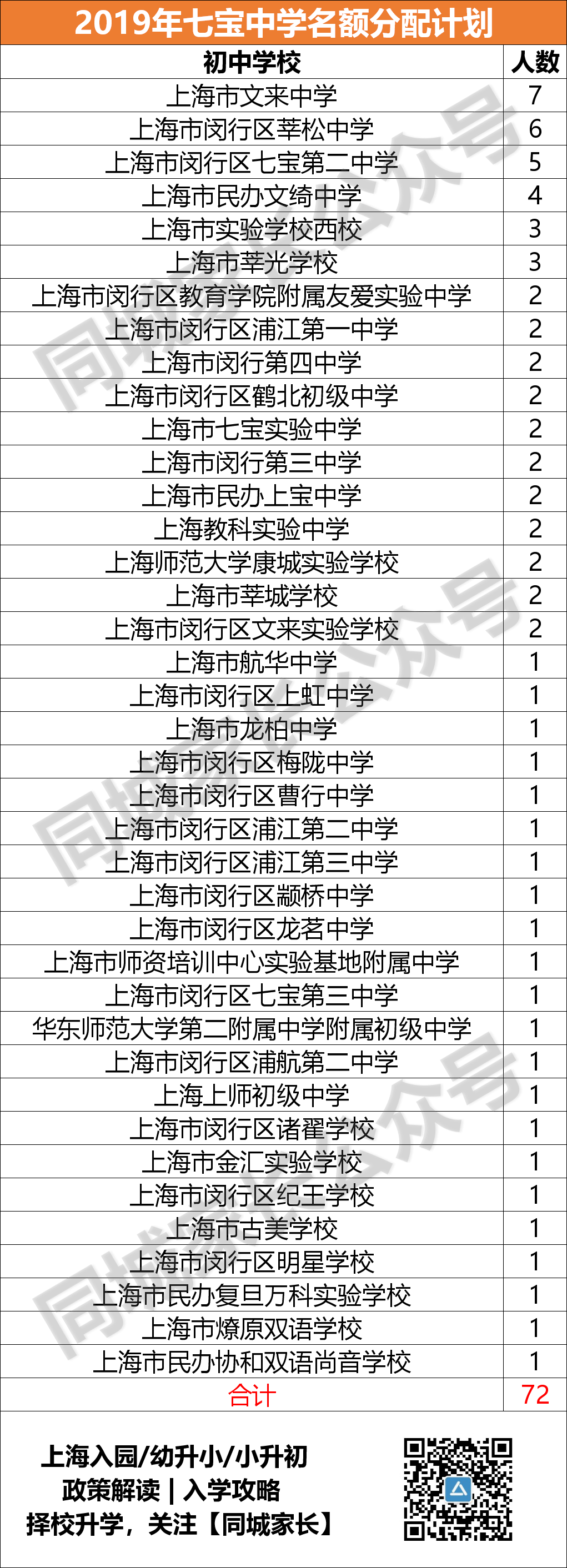 2020上海高考3个状元，七宝中学占2个！