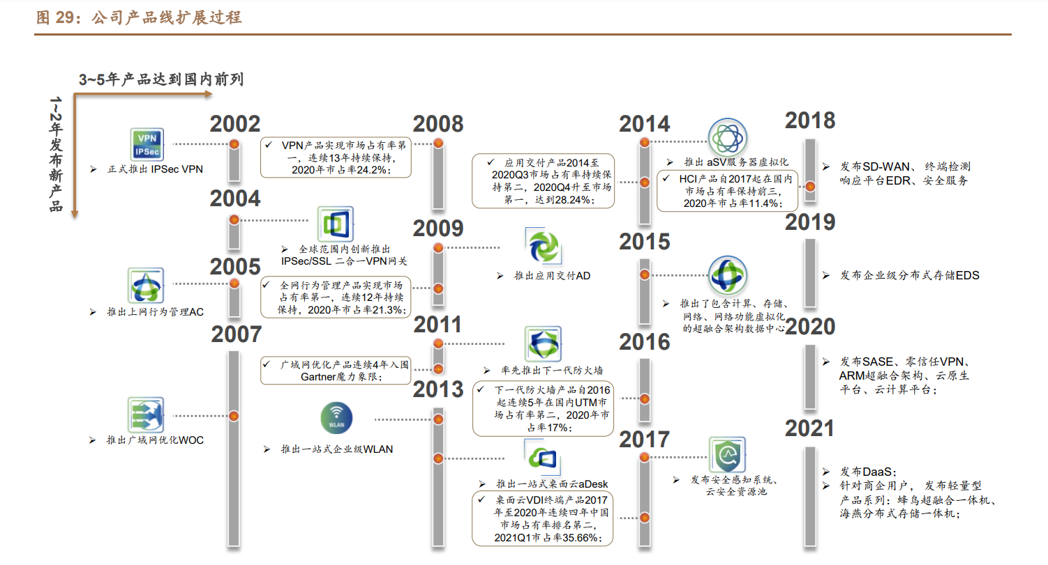 深信服专题报告：安全龙头之一，云业务打开第二成长曲线