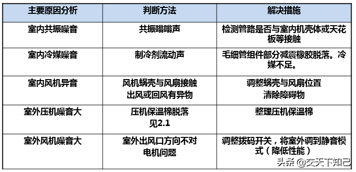 变频空调常见故障、原因分析及解决措施-海信