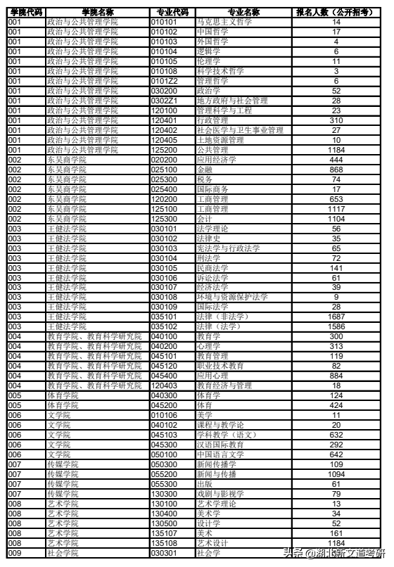 考研黑名单：报录比25：1！这个学校我劝你慎重