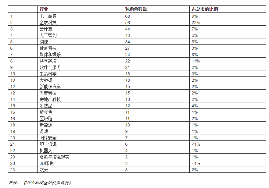 11家区块链公司成为“胡润独角兽”（附榜单精选）