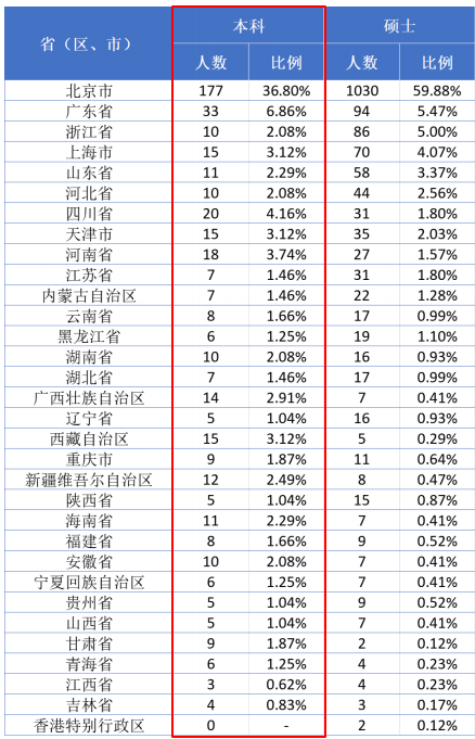 中国政法大学2019届本科生：就业落实率 99.18%，超三成在京工作