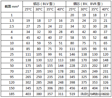 最全电线载流量对照表，老电工师傅多年精心收藏！