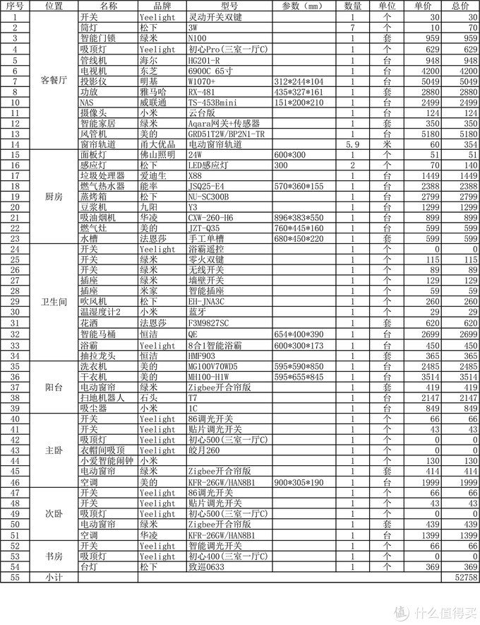 IT项目经理搞装修：总计16万的装修，我在京东花了5万元