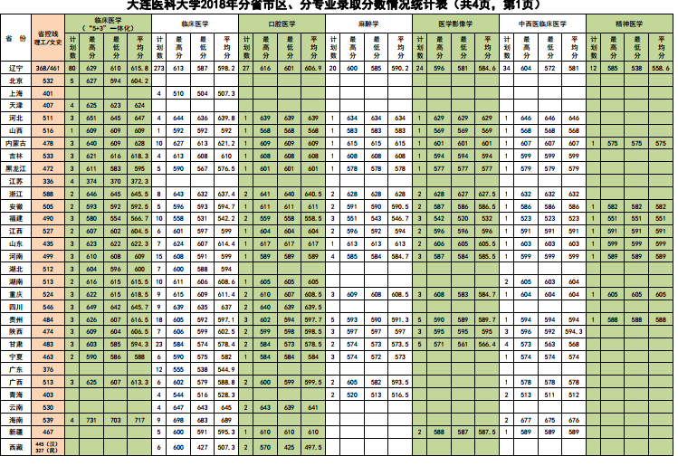 大连医科大学2017-2018年分省市区、分专业录取分数情况统计表