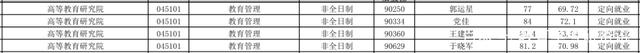 云南大学2021年教育学复试分数线多少？（附拟录取名单）