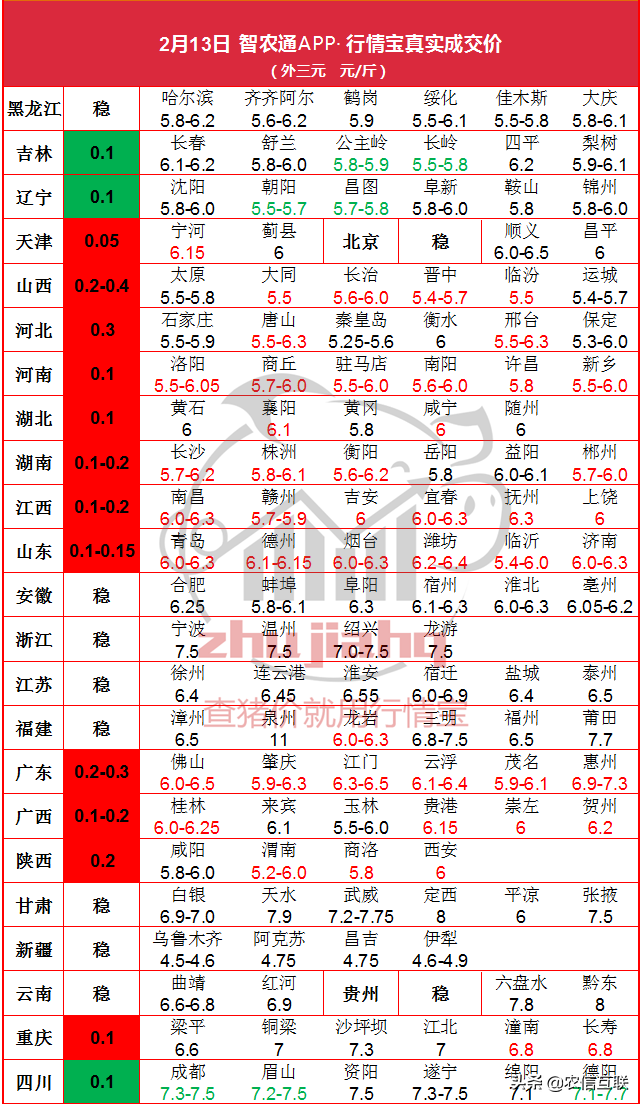 13日 山西解封！节后猪价已连涨三日，缺猪地区或能继续上涨！