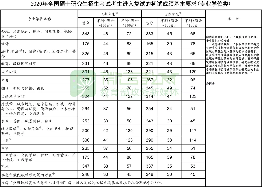 快讯！2020年研考国家线和复试安排公布