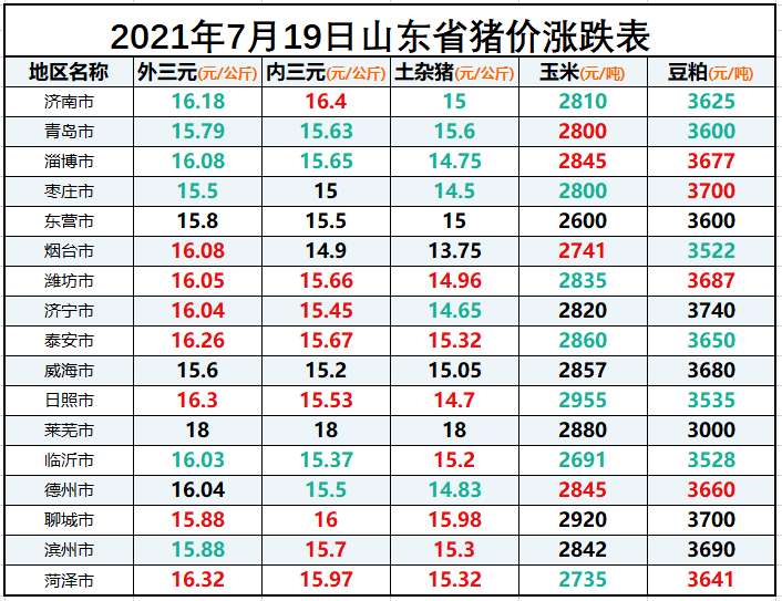 山东省生猪价格涨跌表｜2021年7月19日，济南、青岛大跌，日照涨