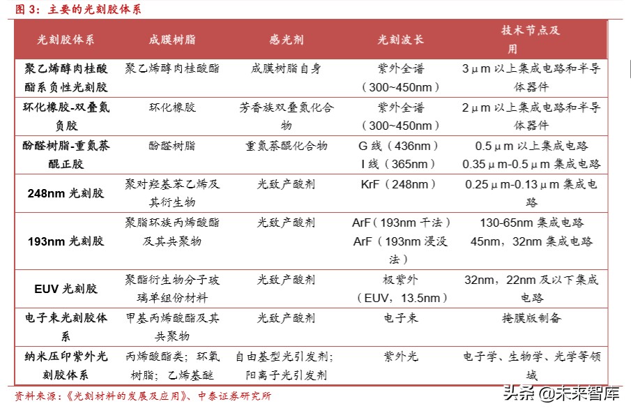 光刻胶行业深度报告：国产化正当时，龙头公司放量在即