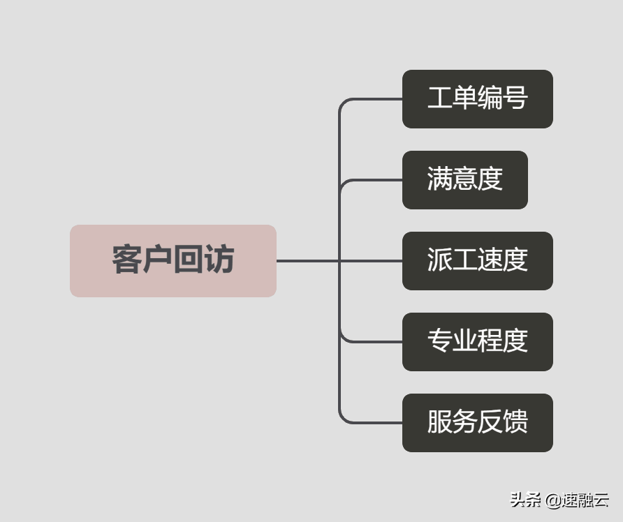 售后服务：搭建好用的客户管理系统