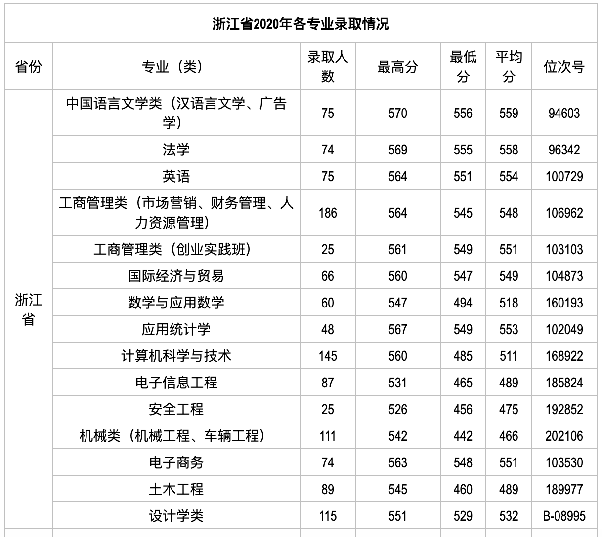 温州市6所本科高校名单，温医大闻名省内，眼科录取分堪比浙大