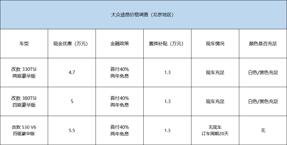 现金优惠最高5.5万元 大众途昂价格调查