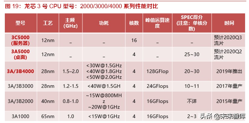 國產 cpu:4 種架構 6 大品牌,性能不斷提升