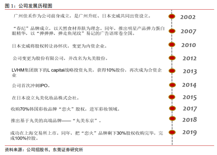 皙之密怎么代理（丸美股份深度解析）