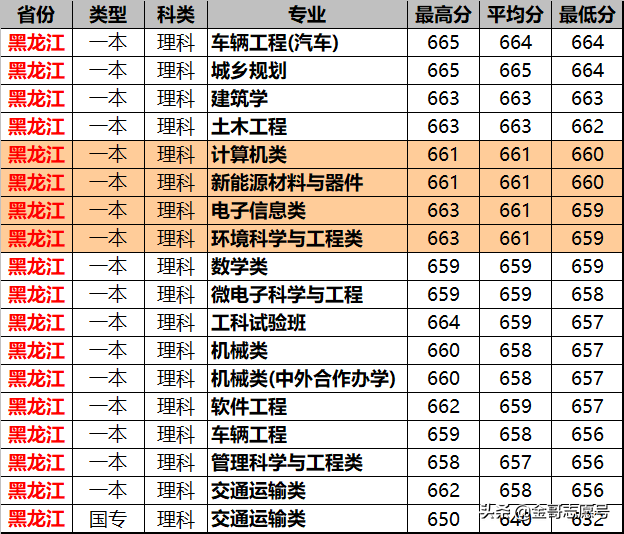 同济大学2018年15省专业录取分数线来了，这些考生福利来了