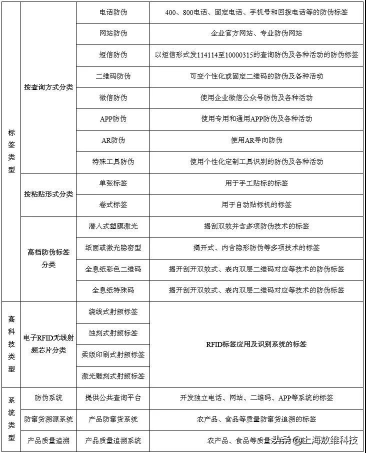 防伪标签技术的升级，为消费者带来更多保障！ - 标件库