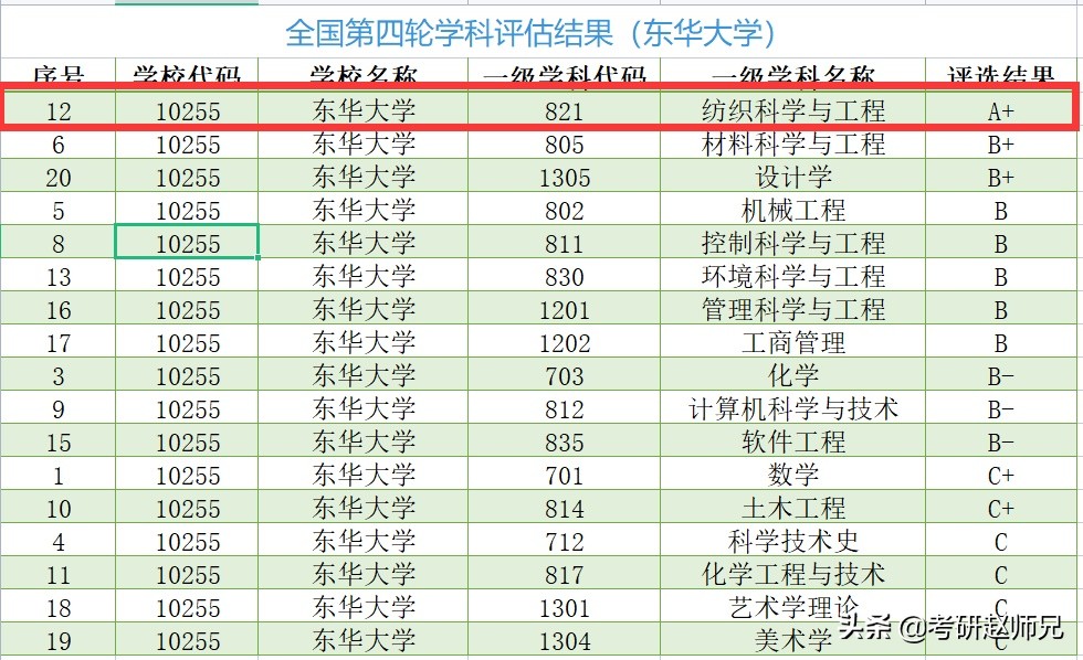 东华大学在哪里个城市（23考研）