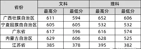 来啦！985、211名单及2019各学校最新高考录取分数线汇总