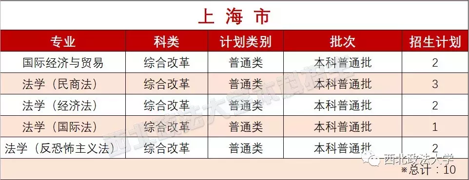 考多少分能上政法？近3年西北政法大学各专业录取分数线汇总！