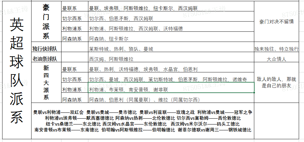 英超知识(每日小知识：英超联赛球队派系)