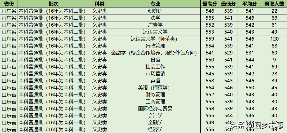 山东理工大学在山东省算几流大学？看完这篇你就清楚了