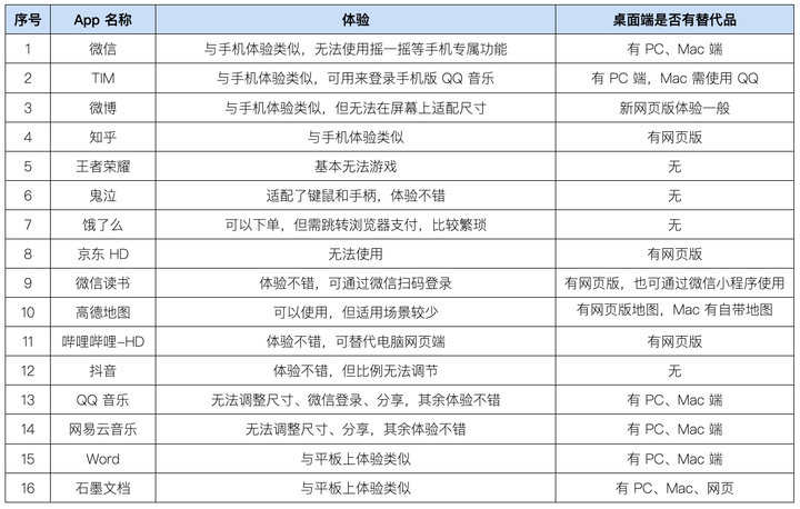 在电脑上体验了 16 款手机 App 后，我很失望