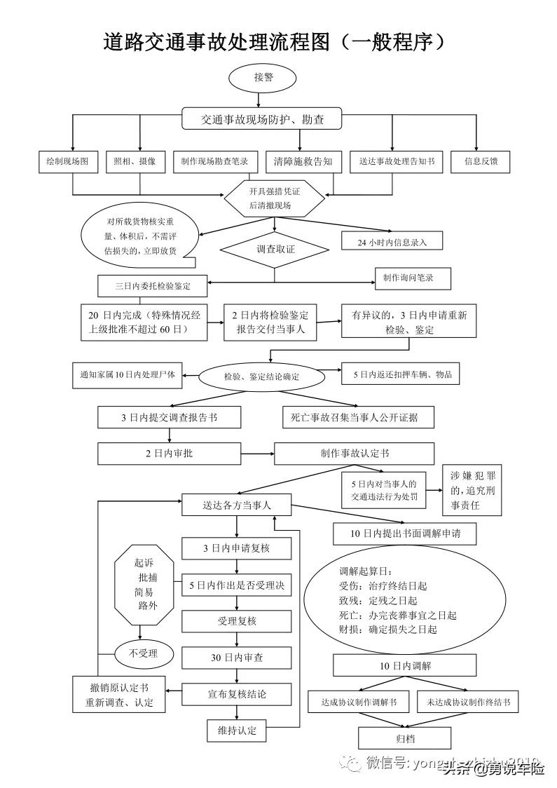 道路交通事故处理流程图（一般程序）