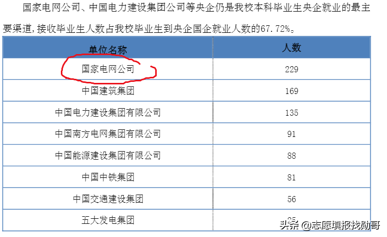 這所“双非”大學，深受国家电网“青睐”，考到就是赚到
