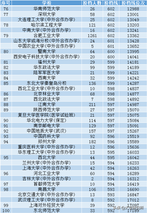 2021安徽理科一本投檔線最高的100所大學，合工大上榜