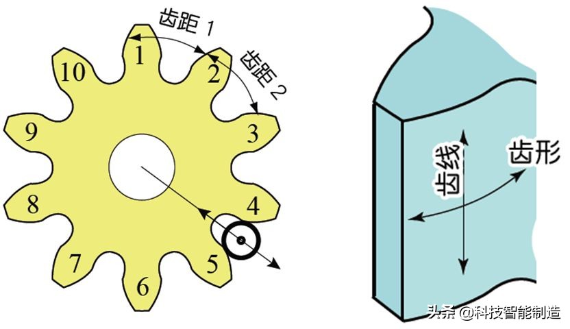 機械設計基礎知識，齒輪的由來，齒輪的分類和齒輪參數設計