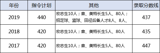 武汉中考近三年各批次分数线汇总（附：各高中升学率）
