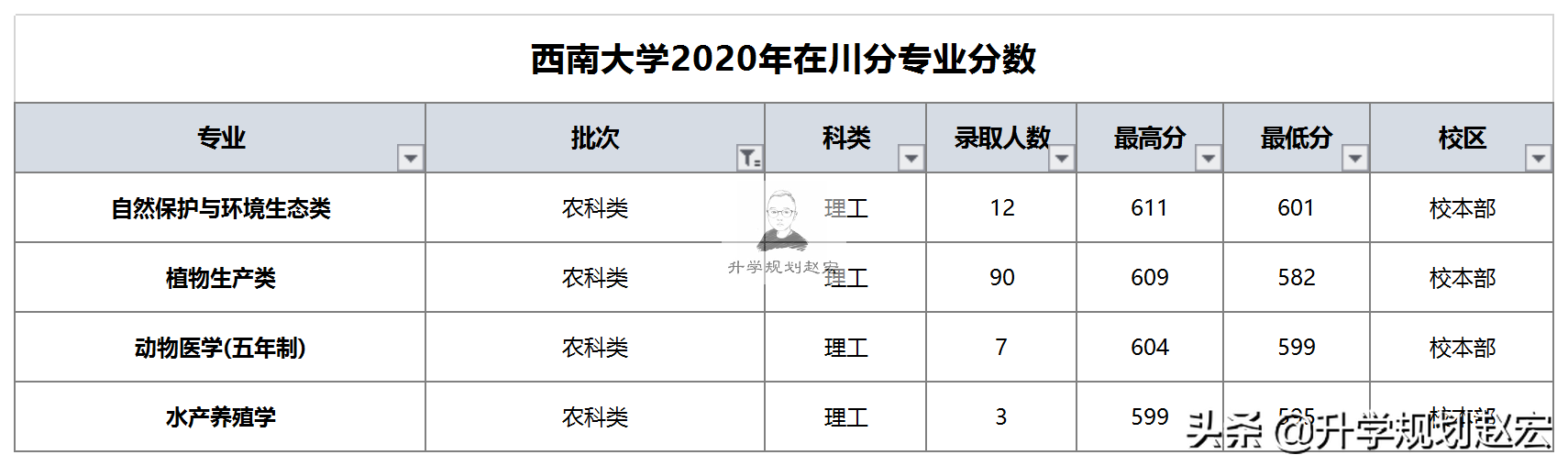 西南大学2020年在川最高653分，数学专业，选公费还是普通专业