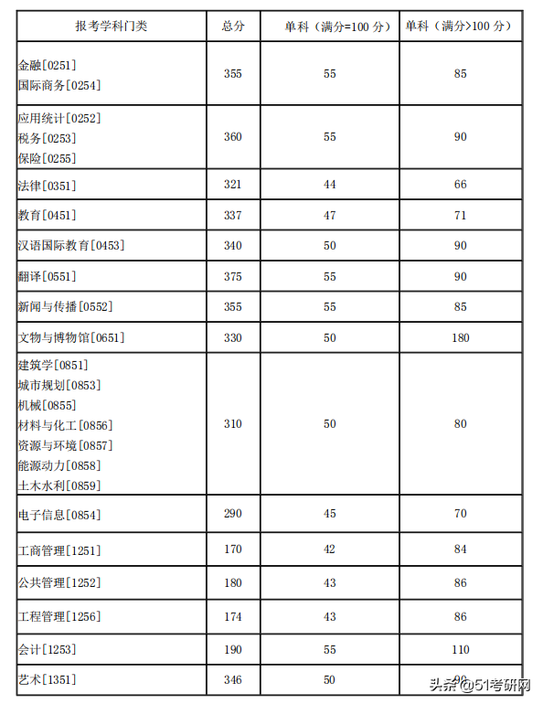 来看！39所院校复试线已公布！高校复试方式统计，线上线下都有
