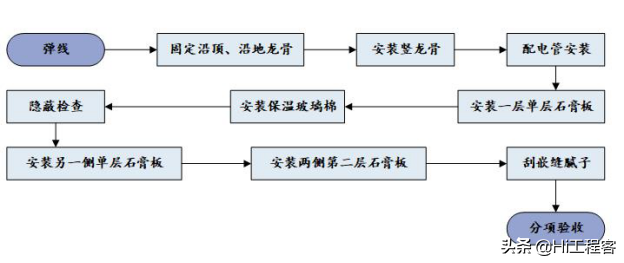 装修施工组织设计-主要装饰装修分项工程施工工艺，word免费下载