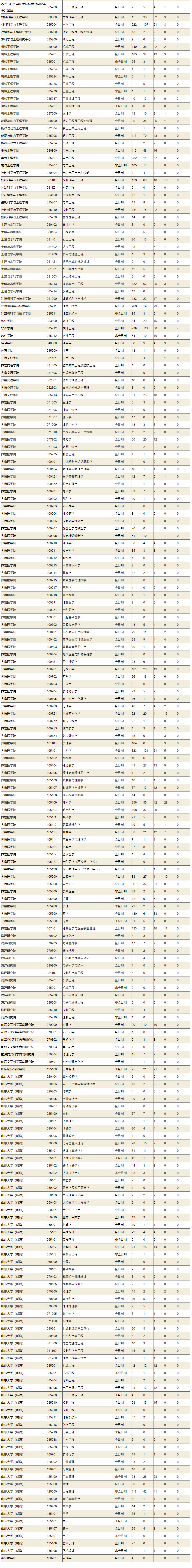 山东大学19年考研各学院各专业报录比，报名人数上线人数录取人数