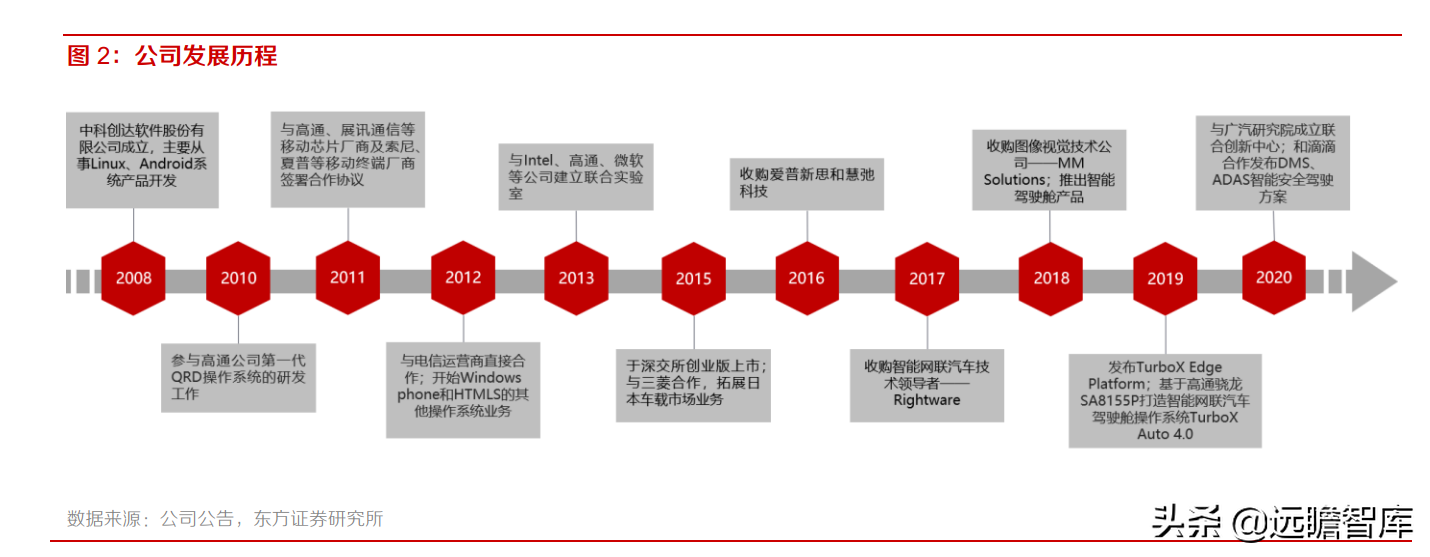 中科创达：布局智能软件、网联汽车和智能物联网，三大业务齐发展