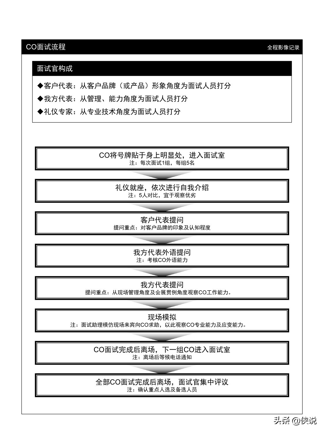 大型会议活动流程自查手册（标准版）