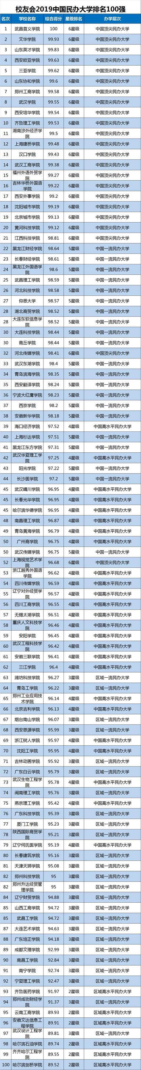 2019中国大学排名1200强公布，武汉大学第9，山东大学第20
