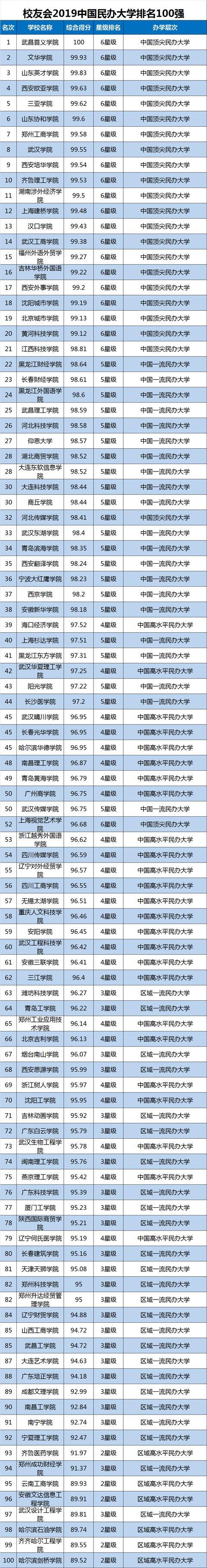 2019中国大学排名1200强公布，武汉大学第9，山东大学第20